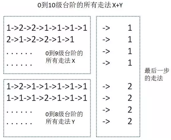 10级台阶的所有走法