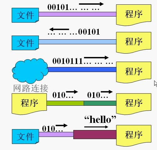 java流的输入输出原理