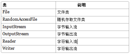 java有关流操作的类或接口