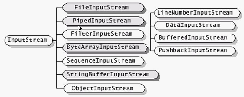 InputStream体系结构